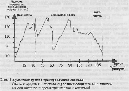 График частоты пульса. Графическое изображение динамики ЧСС. Структура тренировочного занятия ЧСС. График изменения ЧСС. График изменения ЧСС при физической нагрузке.